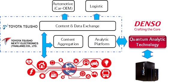 DENSO and Toyota Tsusho to Conduct a Test Applying a Quantum Computer to Analyze IoT Data with a Commercial Application DENSO and Toyota Tsusho to Conduct a Test Applying a Quantum Computer to Analyze IoT Data with a Commercial Application
